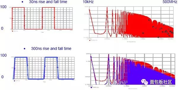 怎么从图上分析直流电源体系EMI电磁干扰的传达进程？