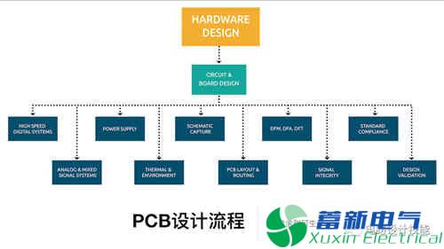 直流开关电源产品中PCB设计流程方案