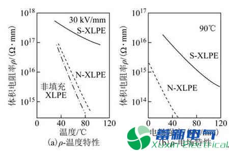 高压直流电源电缆聚乙烯绝缘材料现在的发展方向在哪里？